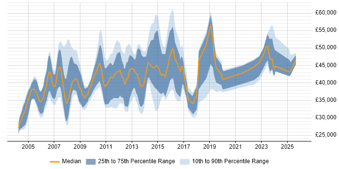 Salary distribution trend for Storage Support Engineer job vacancies in the UK