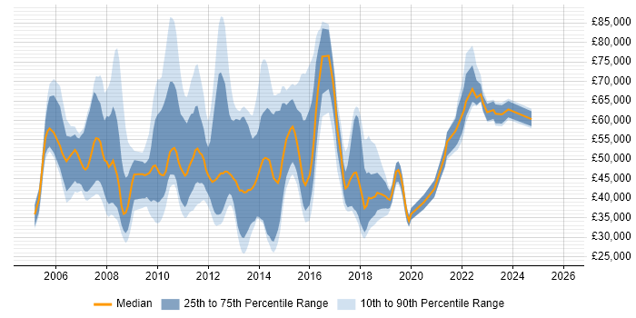 Salary distribution trend for jobs in the UK citing Storage Virtualisation