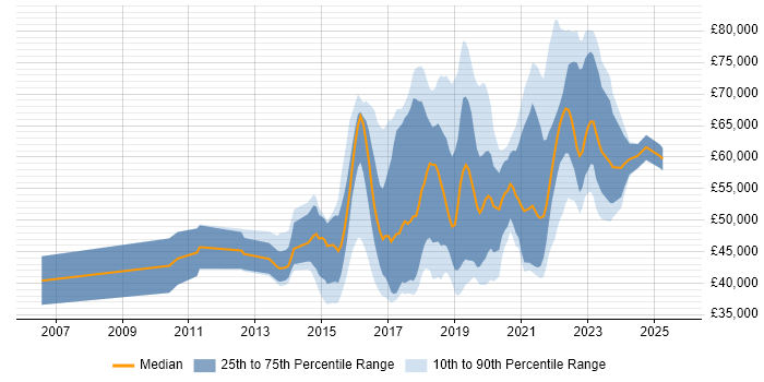 Salary distribution trend for jobs in the UK citing Story Mapping