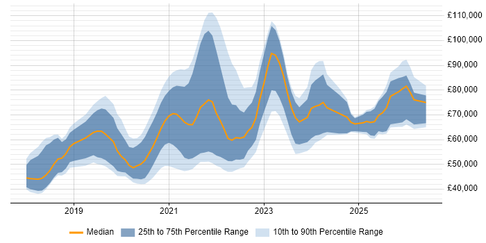 Salary distribution trend for jobs in the UK citing Storybook