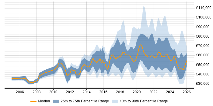 Salary distribution trend for jobs in the UK citing Storytelling