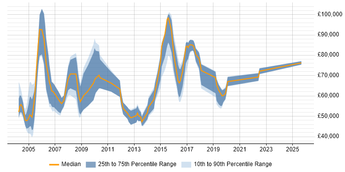 Salary distribution trend for Strategic Account Manager job vacancies in the UK Salary distribution trend for Strategic Account Manager job vacancies in the UK