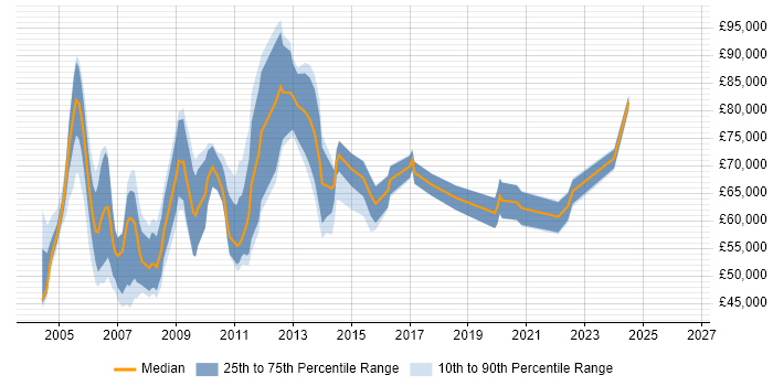 Salary distribution trend for Strategic Project Manager job vacancies in the UK