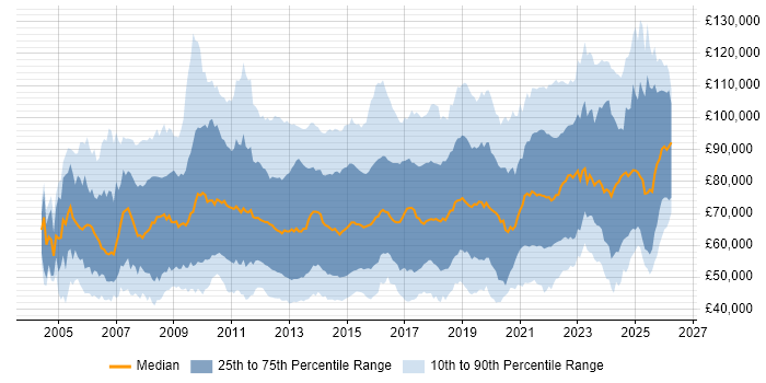 Salary distribution trend for jobs in the UK citing Strategic Roadmap