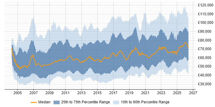 Salary distribution trend for jobs in the UK citing Strategic Thinking
