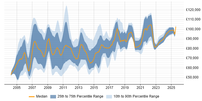 Salary distribution trend for Strategy Architect job vacancies in the UK