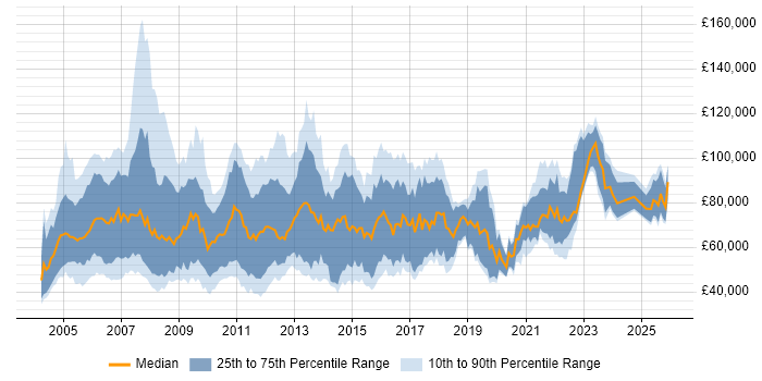 Salary distribution trend for Strategy Consultant job vacancies in the UK