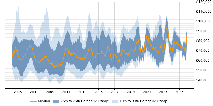 Salary distribution trend for Strategy Manager job vacancies in the UK
