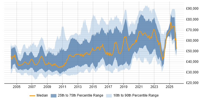 Salary distribution trend for jobs in the UK citing Video\Live Streaming