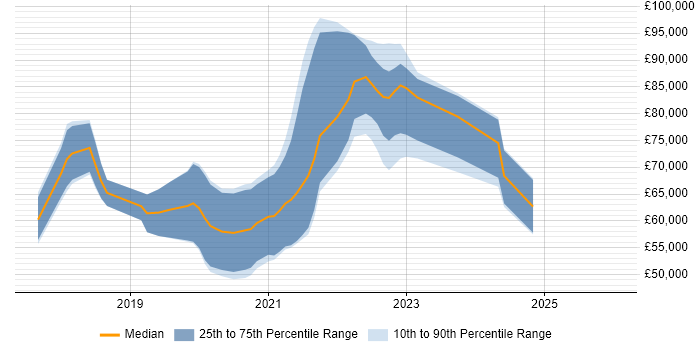 Salary distribution trend for jobs in the UK citing StreamSets