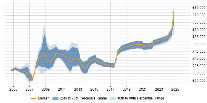 Salary distribution trend for jobs in the UK citing Stress Analysis
