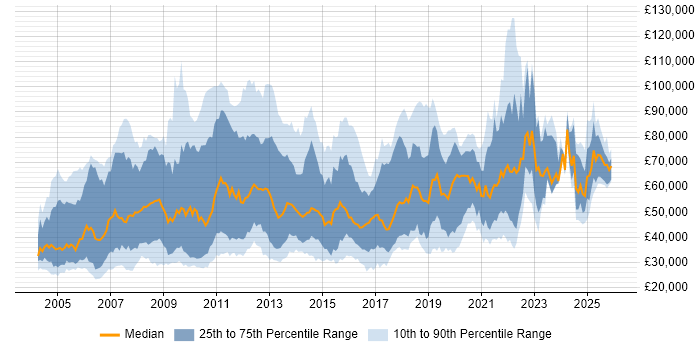 Salary distribution trend for jobs in the UK citing Stress Testing