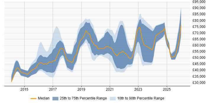Salary distribution trend for jobs in the UK citing Stripe