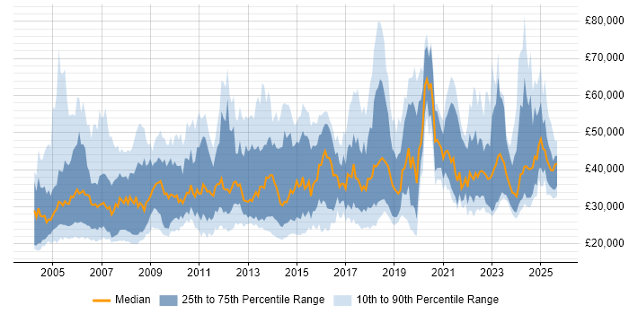 Salary distribution trend for jobs in the UK citing Structured Cabling