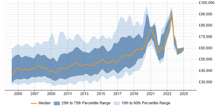 Salary distribution trend for jobs in the UK citing Struts Salary distribution trend for jobs in the UK citing Struts