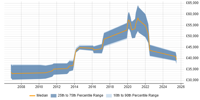 Salary distribution trend for jobs in the UK citing STUN Salary distribution trend for jobs in the UK citing STUN