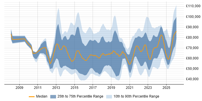 Salary distribution trend for jobs in the UK citing SuccessFactors