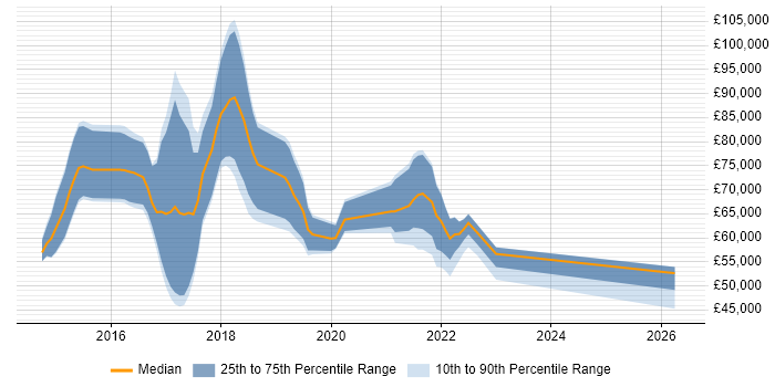 Salary distribution trend for jobs in the UK citing Sumo Logic