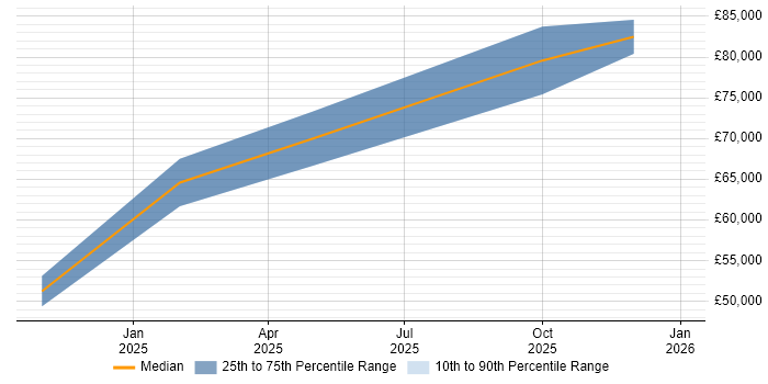 Salary distribution trend for jobs in the UK citing Supabase