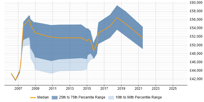 Salary distribution trend for Supplier Performance Manager job vacancies in the UK