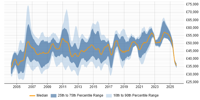 Salary distribution trend for Supply Chain Analyst job vacancies in the UK