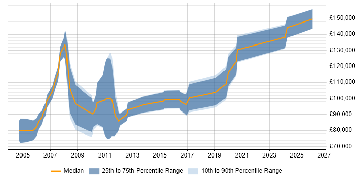 Salary distribution trend for Supply Chain Director job vacancies in the UK