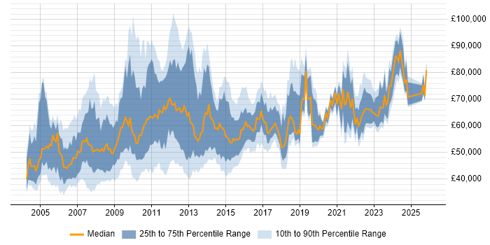 Salary distribution trend for Supply Chain Manager job vacancies in the UK