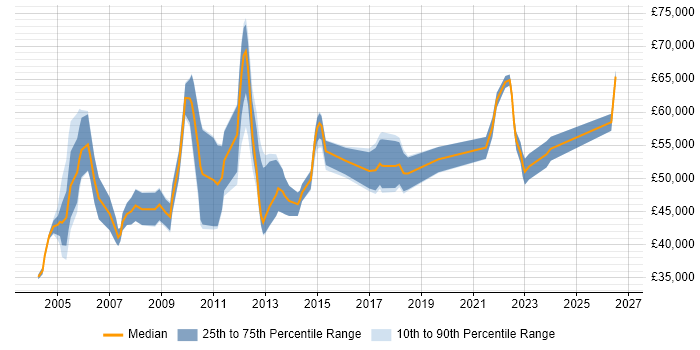 Salary distribution trend for Supply Chain Specialist job vacancies in the UK