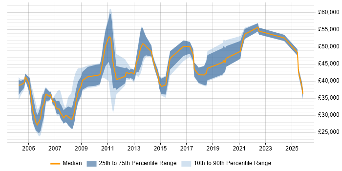 Salary distribution trend for Supply Chain Support job vacancies in the UK