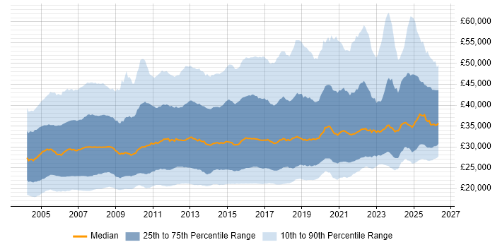 Salary distribution trend for Support Engineer job vacancies in the UK