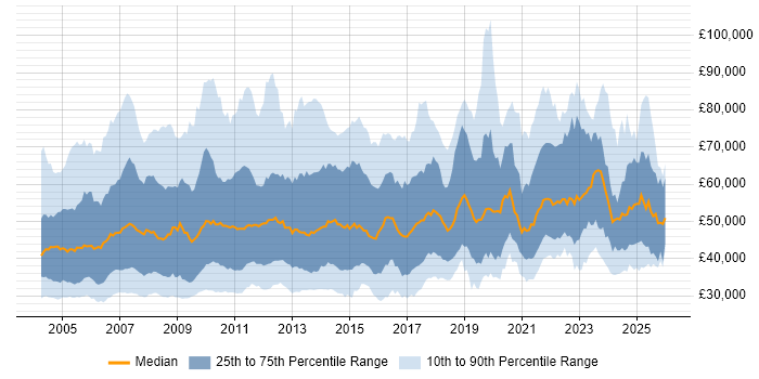 Salary distribution trend for Support Manager job vacancies in the UK