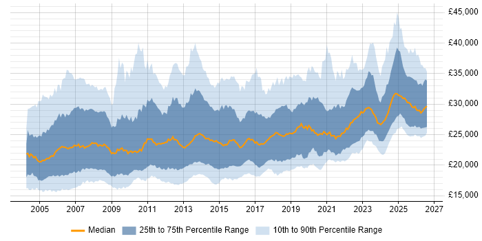 Salary distribution trend for Support Technician job vacancies in the UK