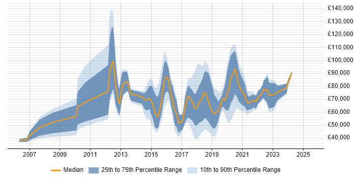 Salary distribution trend for jobs in the UK citing Support Vector Machines Salary distribution trend for jobs in the UK citing Support Vector Machines
