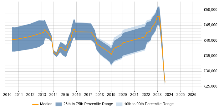 Salary distribution trend for jobs in the UK citing SurveyMonkey