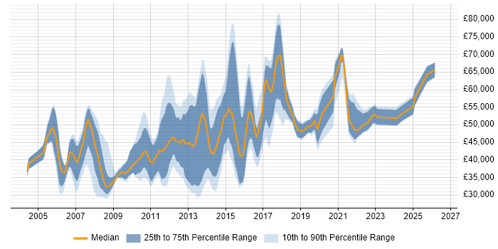 Salary distribution trend for jobs in the UK citing SUSE Linux Enterprise Server