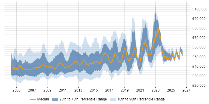 Salary distribution trend for jobs in the UK citing SUSE