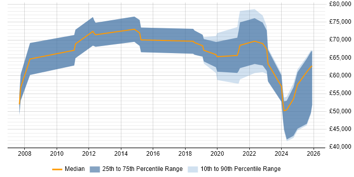Salary distribution trend for Sustainability Manager job vacancies in the UK