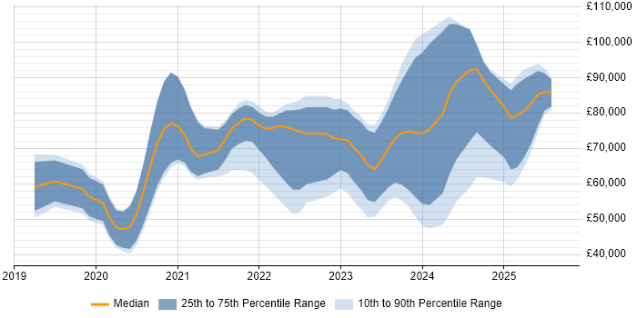 Salary distribution trend for jobs in the UK citing Svelte