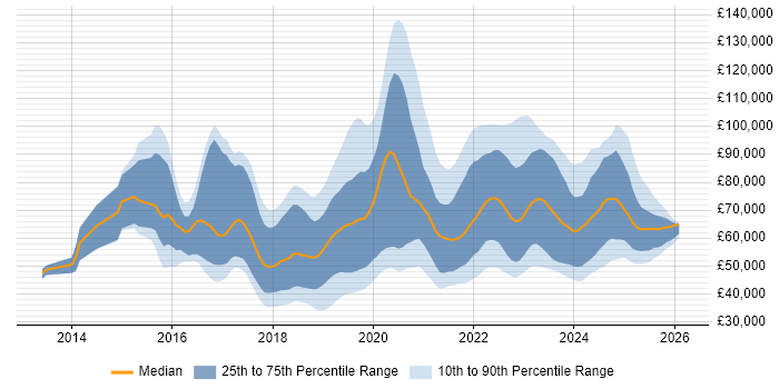 Salary distribution trend for jobs in the UK citing Swagger