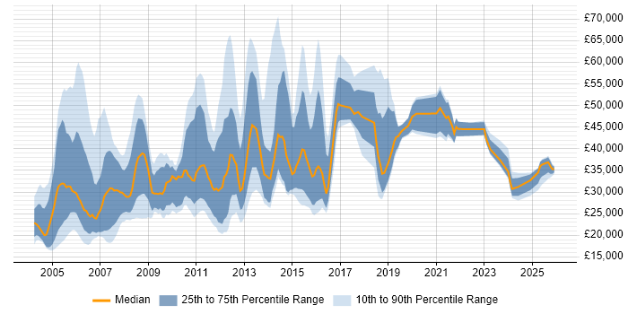 Salary distribution trend for jobs in the UK citing Swedish Language