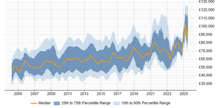 Salary distribution trend for jobs in the UK citing SWIFT Messaging Network