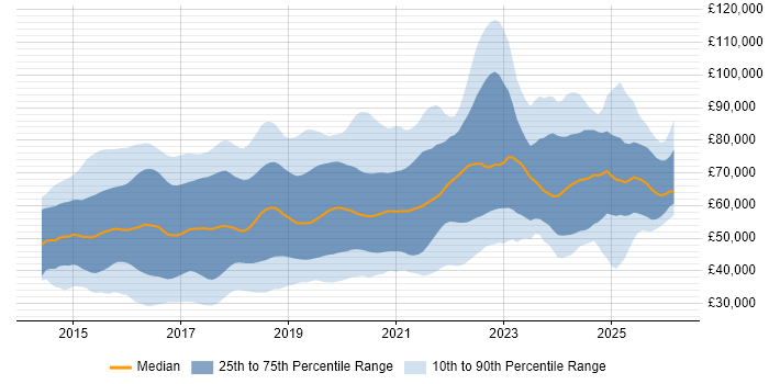Salary distribution trend for jobs in the UK citing Swift