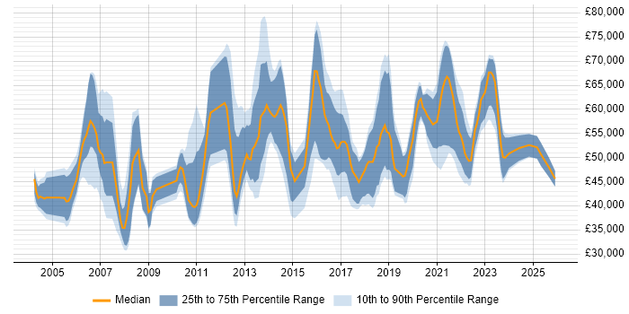Salary distribution trend for jobs in the UK citing SWOT Analysis