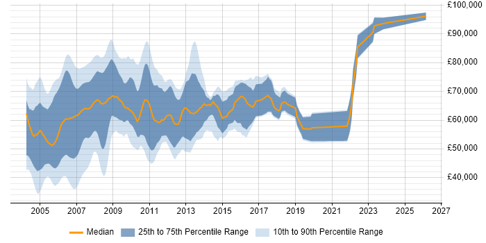Salary distribution trend for Sybase DBA job vacancies in the UK