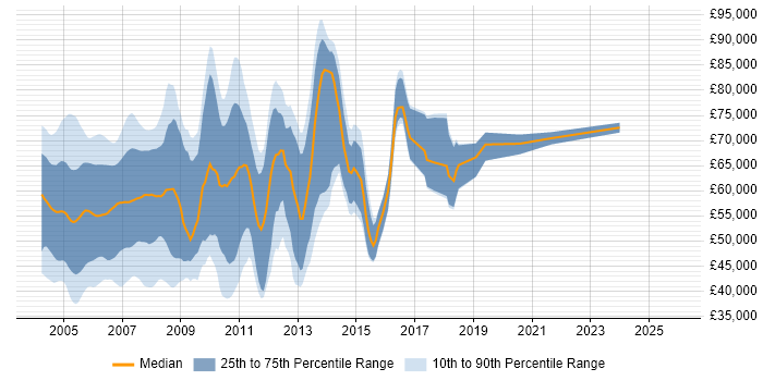 Salary distribution trend for Sybase Developer job vacancies in the UK