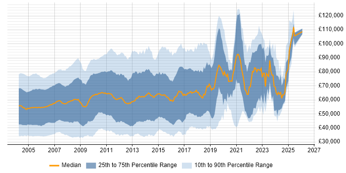 Salary distribution trend for jobs in the UK citing Sybase