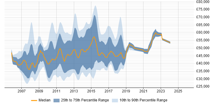 Salary distribution trend for jobs in the UK citing Symantec Enterprise Vault