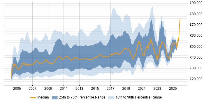 Salary distribution trend for jobs in the UK citing Symantec
