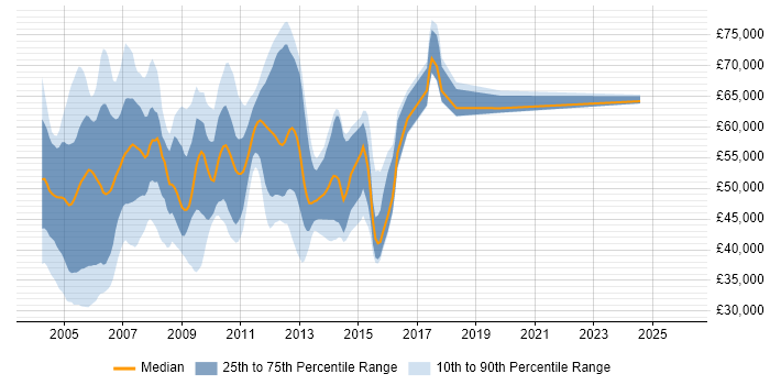 Salary distribution trend for jobs in the UK citing Symmetrix