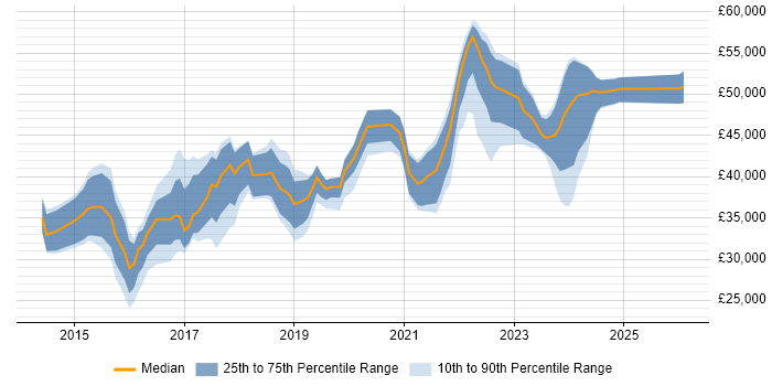 Salary distribution trend for jobs in the UK citing Synology